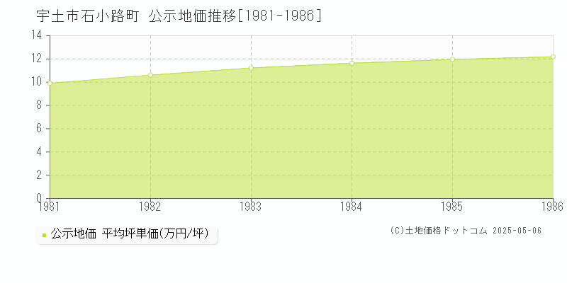 石小路町(宇土市)の公示地価推移グラフ(坪単価)[1981-1986年]