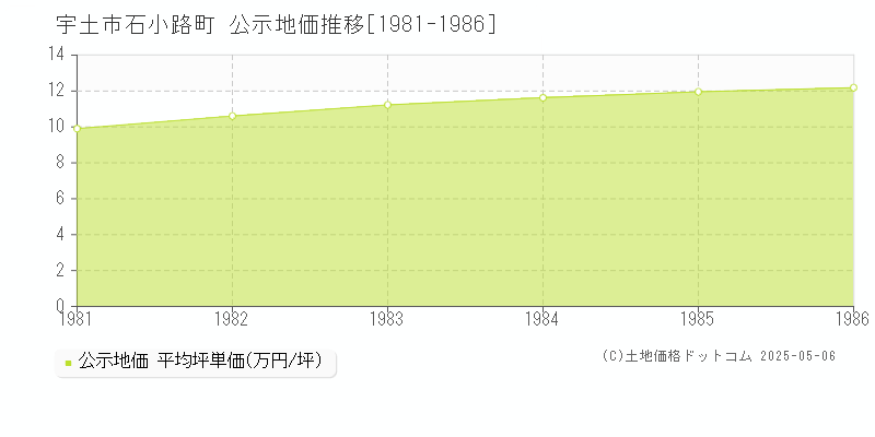 宇土市石小路町の地価公示推移グラフ 