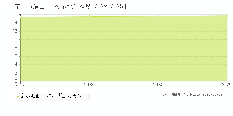浦田町(宇土市)の公示地価推移グラフ(坪単価)[2022-2025年]