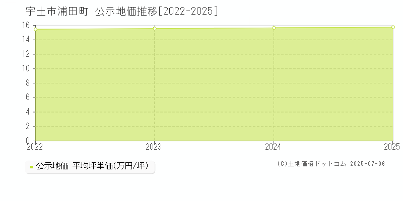 宇土市浦田町の地価公示推移グラフ 