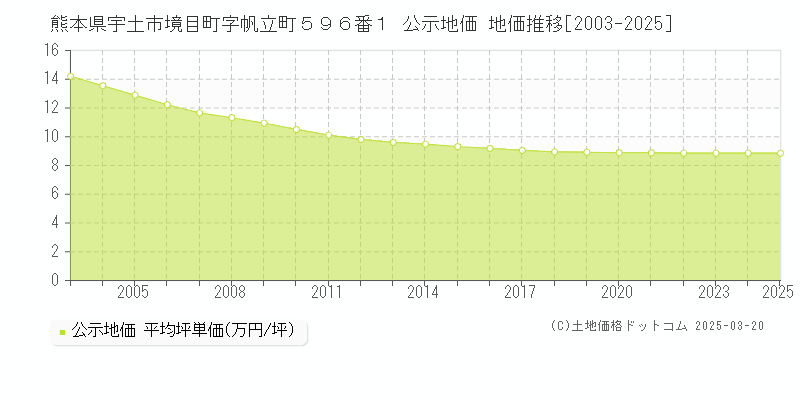 熊本県宇土市境目町字帆立町５９６番１ 公示地価 地価推移[2003-2025]