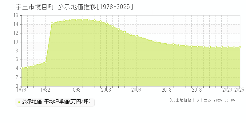 境目町(宇土市)の公示地価推移グラフ(坪単価)[1978-2025年]
