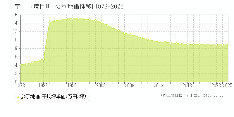 宇土市境目町の地価公示推移グラフ 