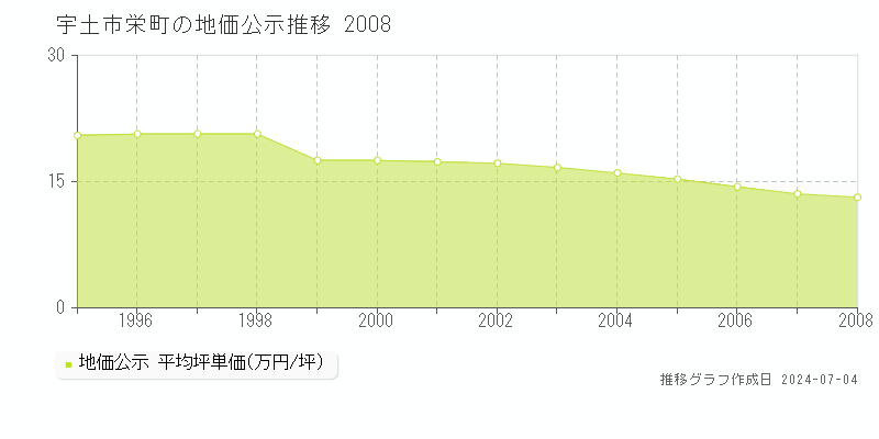 宇土市栄町の地価公示推移グラフ 