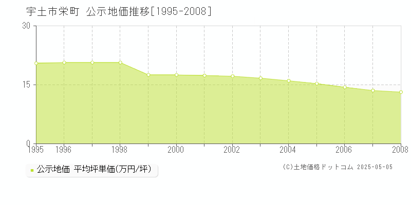 宇土市栄町の地価公示推移グラフ 