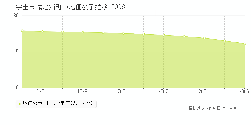 宇土市城之浦町の地価公示推移グラフ 