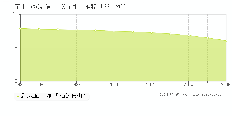 城之浦町(宇土市)の公示地価推移グラフ(坪単価)[1995-2006年]
