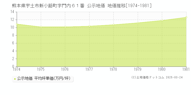 熊本県宇土市新小路町字門内６１番 公示地価 地価推移[1974-1981]