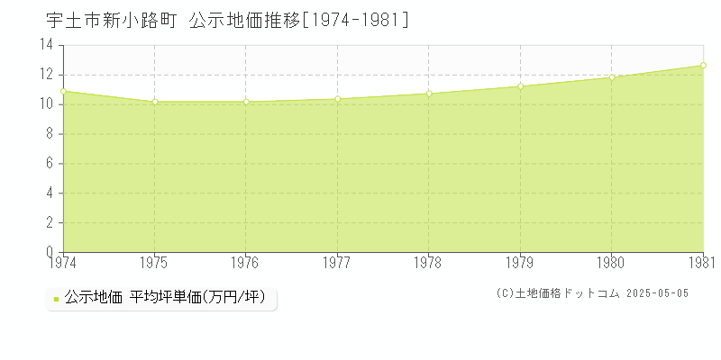 新小路町(宇土市)の公示地価推移グラフ(坪単価)[1974-1981年]