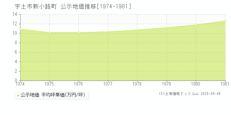 宇土市新小路町の地価公示推移グラフ 