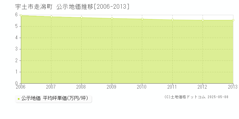 走潟町(宇土市)の公示地価推移グラフ(坪単価)[2006-2013年]