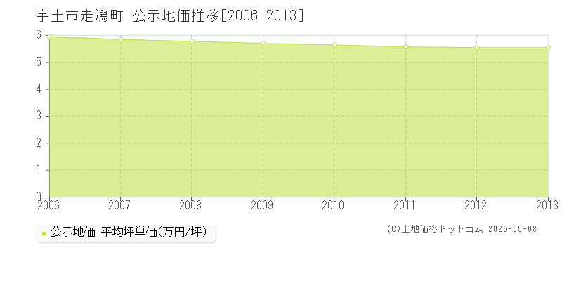 宇土市走潟町の地価公示推移グラフ 