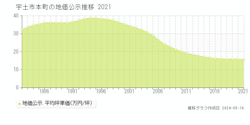 宇土市本町の地価公示推移グラフ 