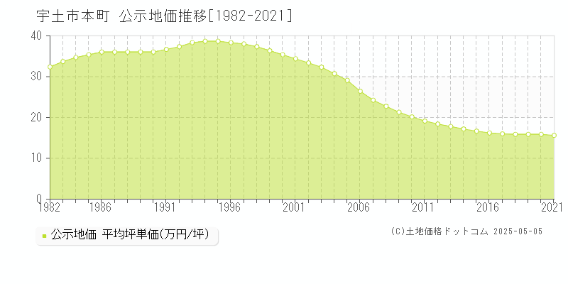 本町(宇土市)の公示地価推移グラフ(坪単価)[1982-2021年]
