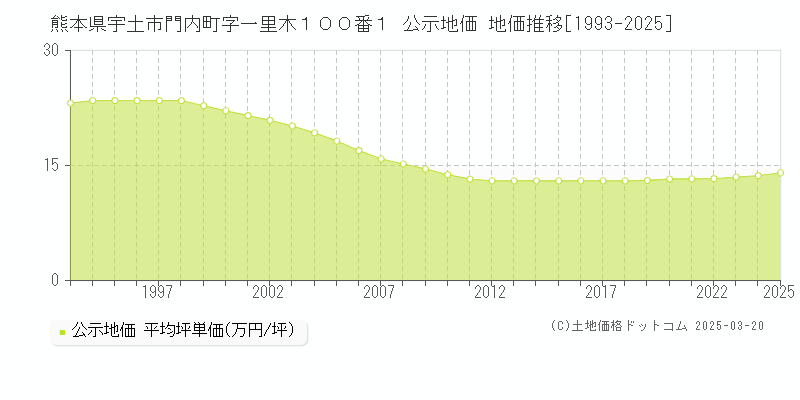 熊本県宇土市門内町字一里木１００番１ 公示地価 地価推移[1993-2025]