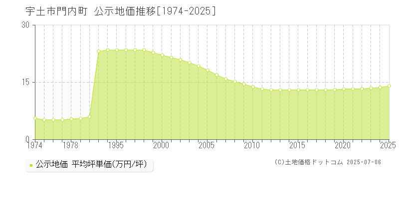 門内町(宇土市)の公示地価推移グラフ(坪単価)[1974-2025年]
