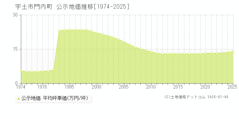 宇土市門内町の地価公示推移グラフ 