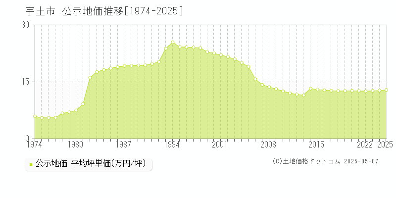 宇土市(熊本県)の公示地価推移グラフ(坪単価)[1974-2025年]