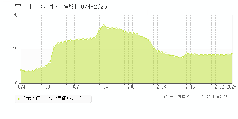 宇土市全域の地価公示推移グラフ 