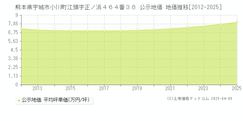 熊本県宇城市小川町江頭字正ノ浜４６４番３８ 公示地価 地価推移[2012-2025]