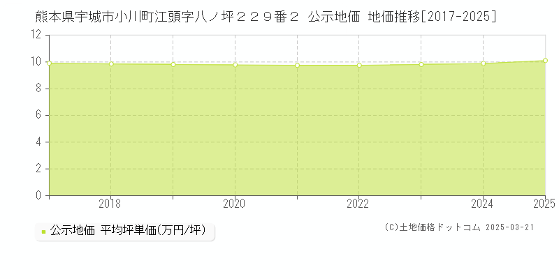 熊本県宇城市小川町江頭字八ノ坪２２９番２ 公示地価 地価推移[2017-2025]