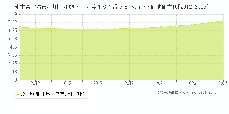 熊本県宇城市小川町江頭字正ノ浜４６４番３８ 公示地価 地価推移[2012-2025]