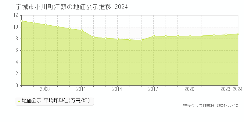宇城市小川町江頭の地価公示推移グラフ 