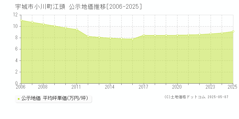 小川町江頭(宇城市)の公示地価推移グラフ(坪単価)[2006-2025年]