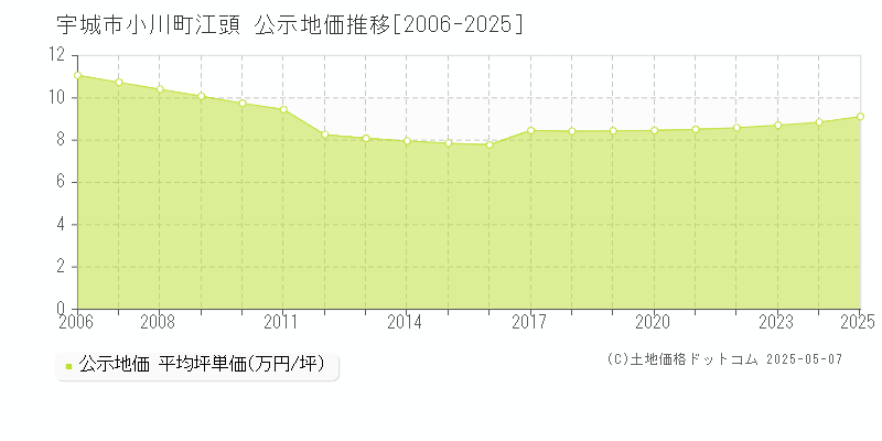 宇城市小川町江頭の地価公示推移グラフ 