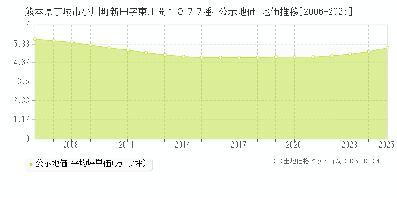 熊本県宇城市小川町新田字東川開１８７７番 公示地価 地価推移[2006-2025]