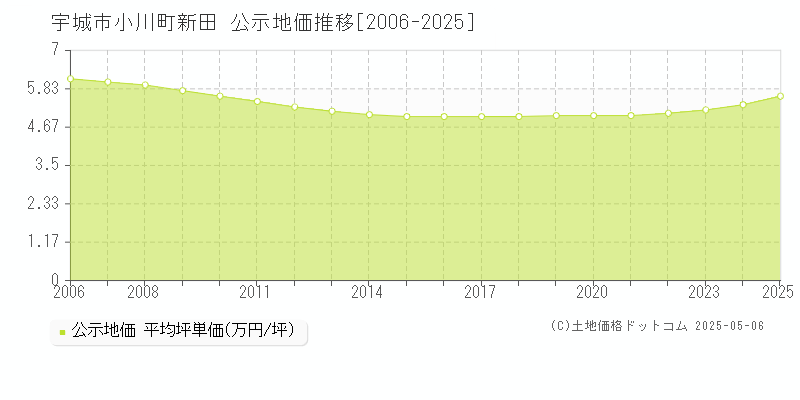 小川町新田(宇城市)の公示地価推移グラフ(坪単価)[2006-2025年]