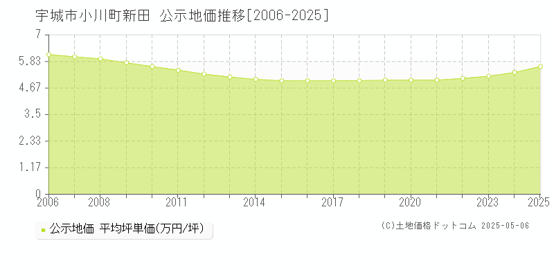 宇城市小川町新田の地価公示推移グラフ 