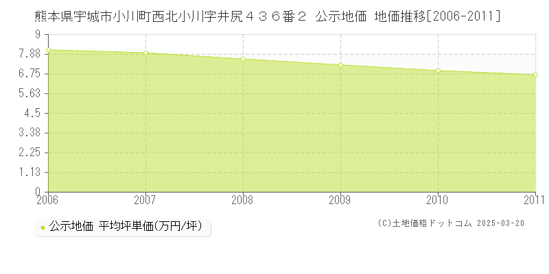 熊本県宇城市小川町西北小川字井尻４３６番２ 公示地価 地価推移[2006-2011]
