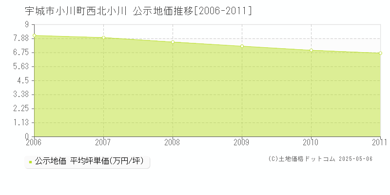小川町西北小川(宇城市)の公示地価推移グラフ(坪単価)[2006-2011年]