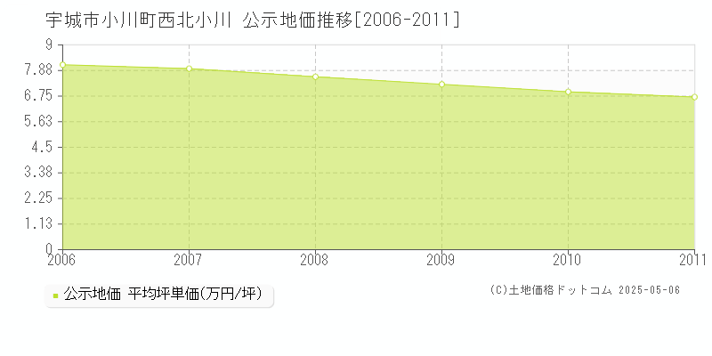 宇城市小川町西北小川の地価公示推移グラフ 