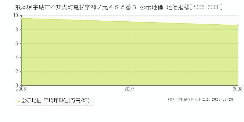 熊本県宇城市不知火町亀松字神ノ元４９６番８ 公示地価 地価推移[2006-2008]