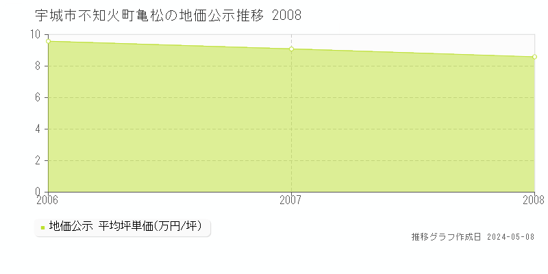 宇城市不知火町亀松の地価公示推移グラフ 