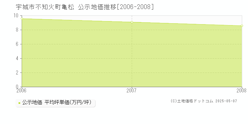 不知火町亀松(宇城市)の公示地価推移グラフ(坪単価)[2006-2008年]