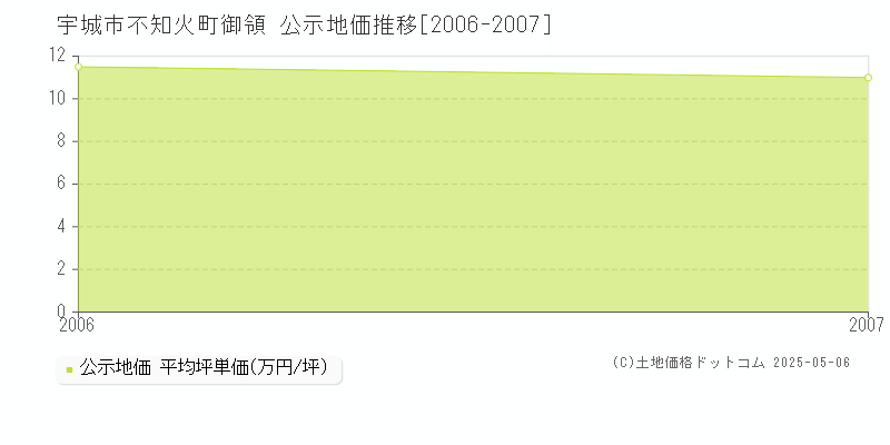 不知火町御領(宇城市)の公示地価推移グラフ(坪単価)[2006-2007年]