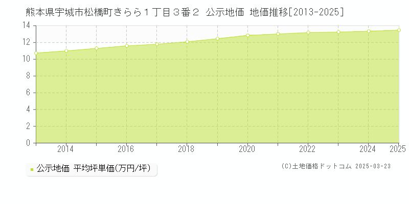 熊本県宇城市松橋町きらら１丁目３番２ 公示地価 地価推移[2013-2025]