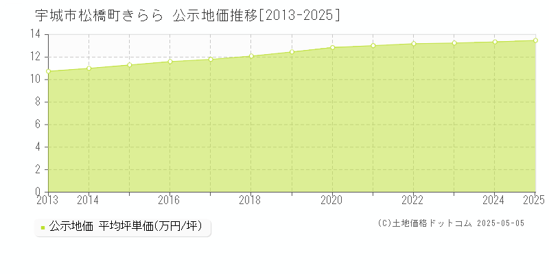松橋町きらら(宇城市)の公示地価推移グラフ(坪単価)[2013-2025年]