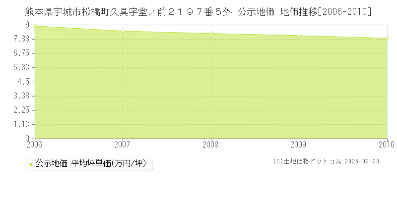 熊本県宇城市松橋町久具字堂ノ前２１９７番５外 公示地価 地価推移[2006-2010]