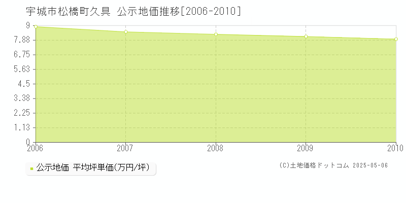 松橋町久具(宇城市)の公示地価推移グラフ(坪単価)[2006-2010年]