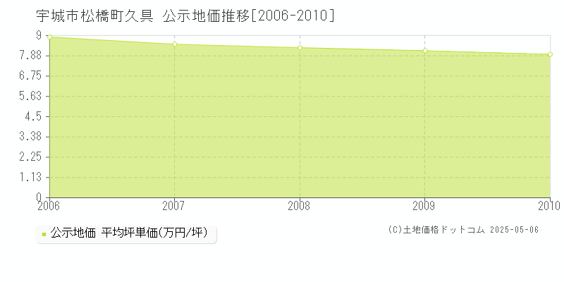 宇城市松橋町久具の地価公示推移グラフ 