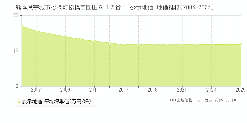 熊本県宇城市松橋町松橋字園田９４６番１ 公示地価 地価推移[2006-2025]