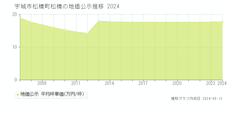 宇城市松橋町松橋の地価公示推移グラフ 