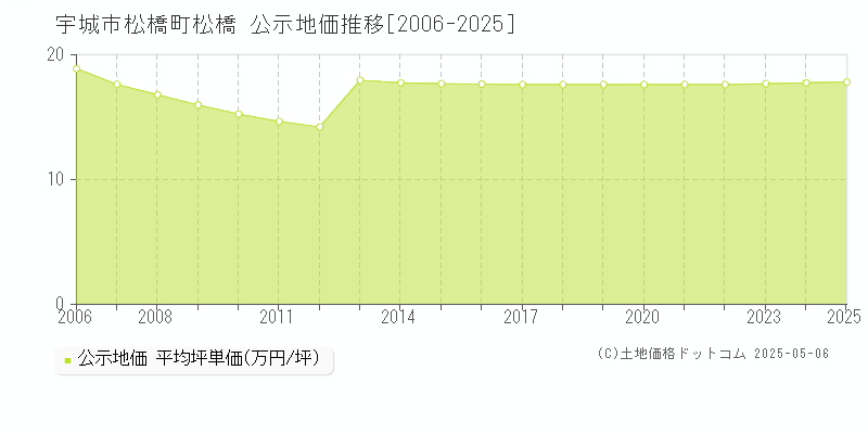松橋町松橋(宇城市)の公示地価推移グラフ(坪単価)[2006-2025年]