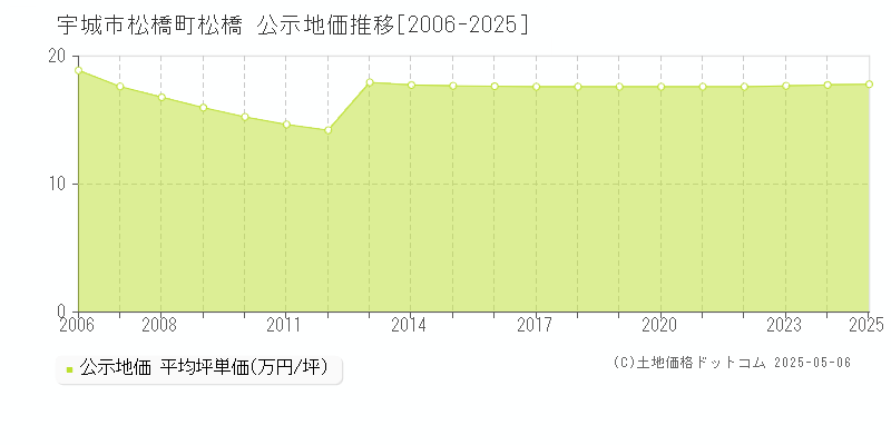 宇城市松橋町松橋の地価公示推移グラフ 