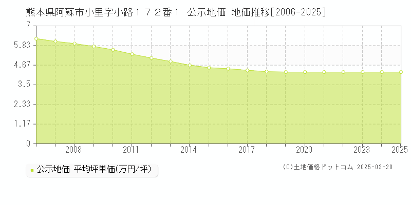 熊本県阿蘇市小里字小路１７２番１ 公示地価 地価推移[2006-2025]