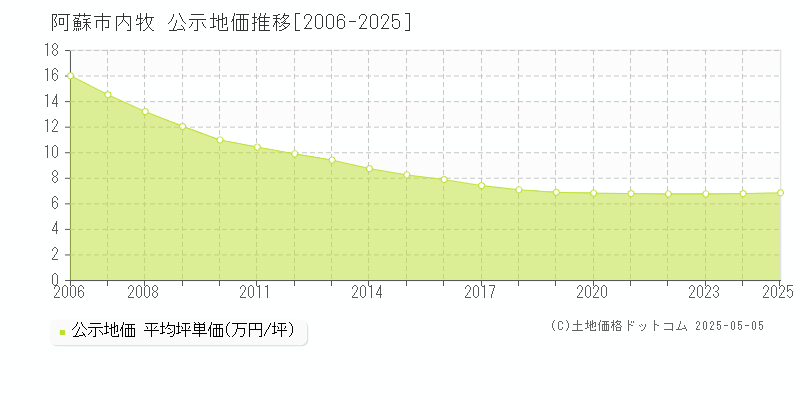 内牧(阿蘇市)の公示地価推移グラフ(坪単価)[2006-2025年]